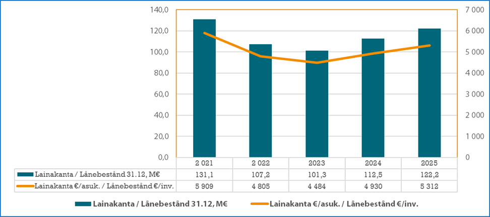 Utveckling av kommunens lånebestånd från år 2021 till år 2025. Den orangea linjen visar utvecklingen av lånebeståndet per invånare. De blåa spalterna beskriver det totala lånebeståndet.